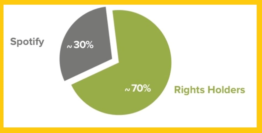  Spotify calculates the royalties - Spotify streaming tips - how to Spotify