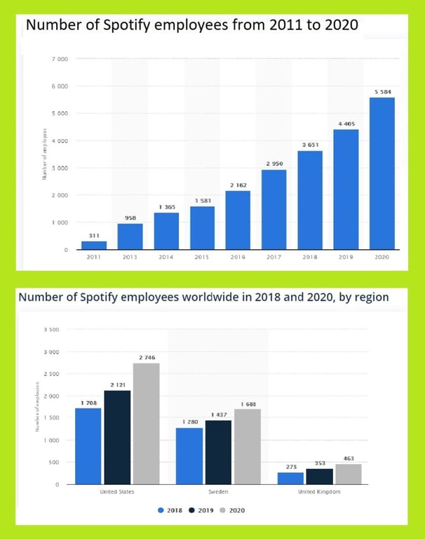 Spotify employees 2011 to 2020 -  